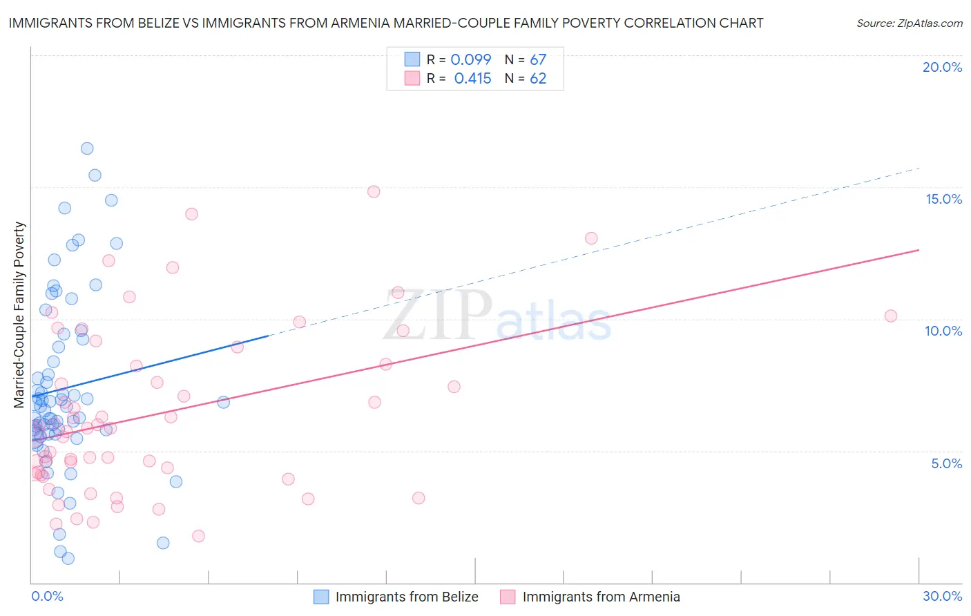 Immigrants from Belize vs Immigrants from Armenia Married-Couple Family Poverty