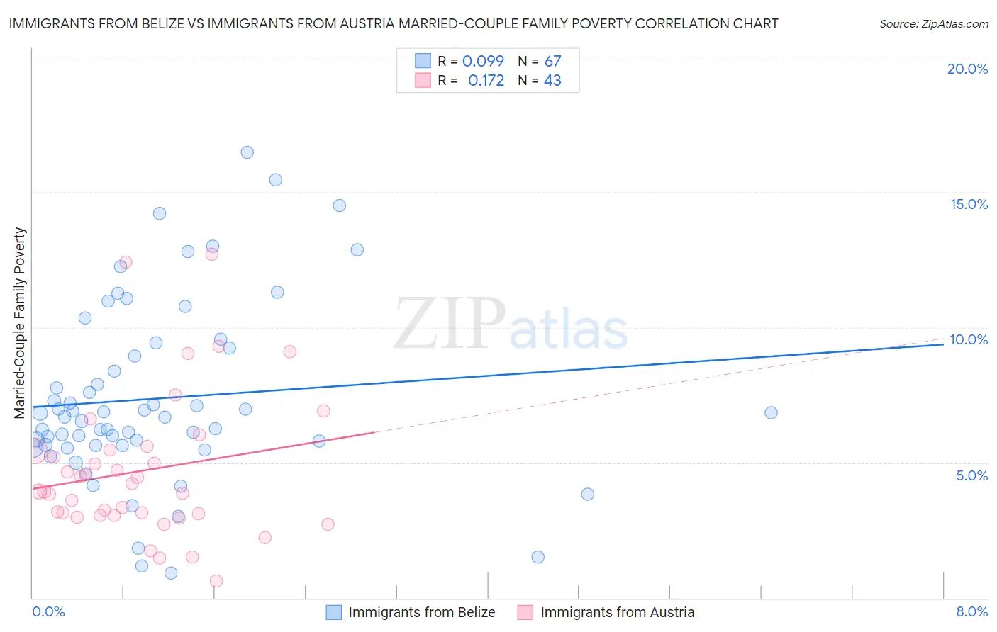 Immigrants from Belize vs Immigrants from Austria Married-Couple Family Poverty