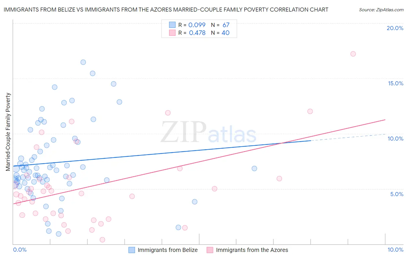 Immigrants from Belize vs Immigrants from the Azores Married-Couple Family Poverty