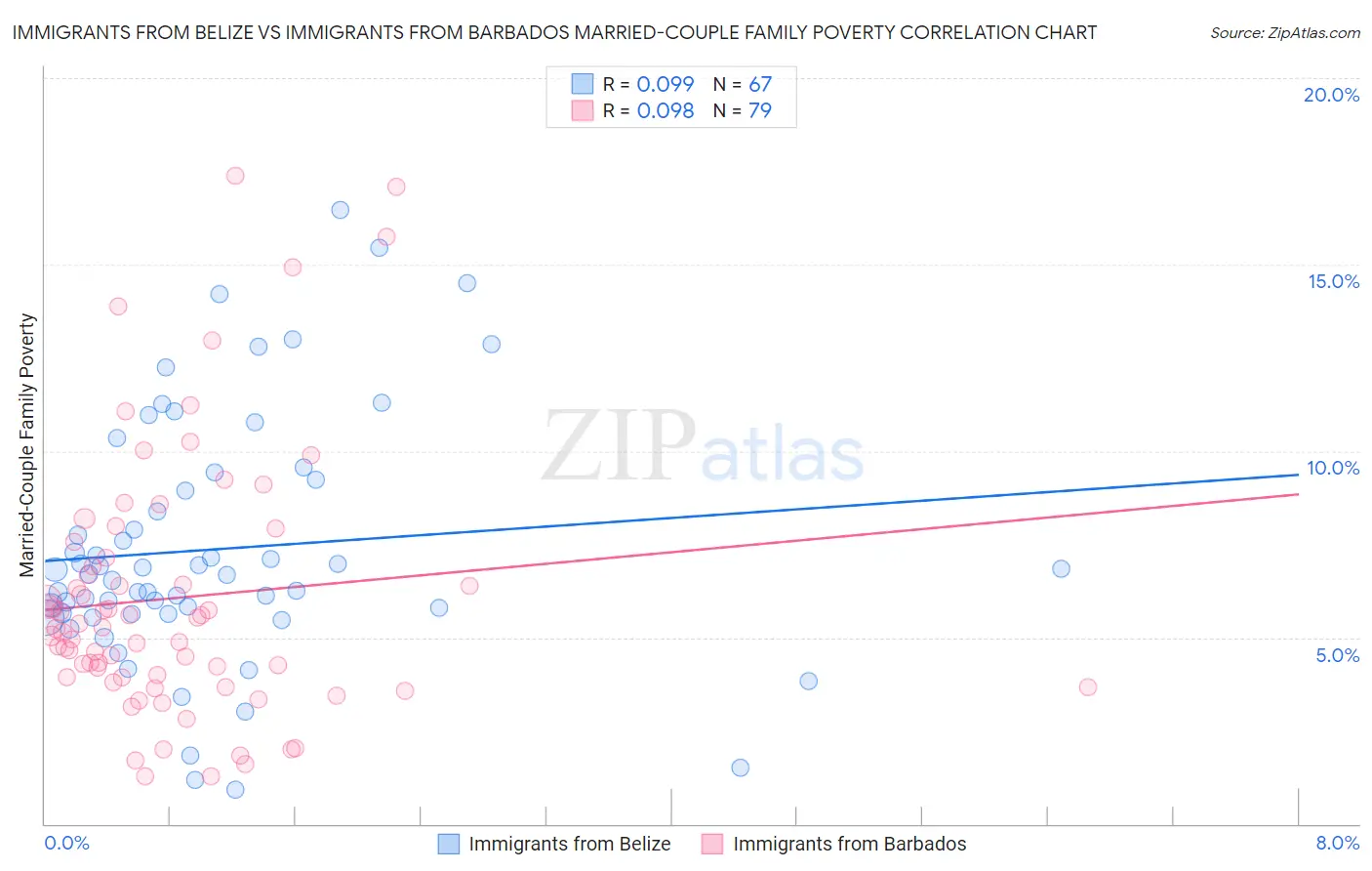 Immigrants from Belize vs Immigrants from Barbados Married-Couple Family Poverty