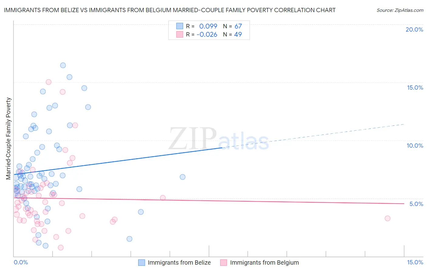 Immigrants from Belize vs Immigrants from Belgium Married-Couple Family Poverty