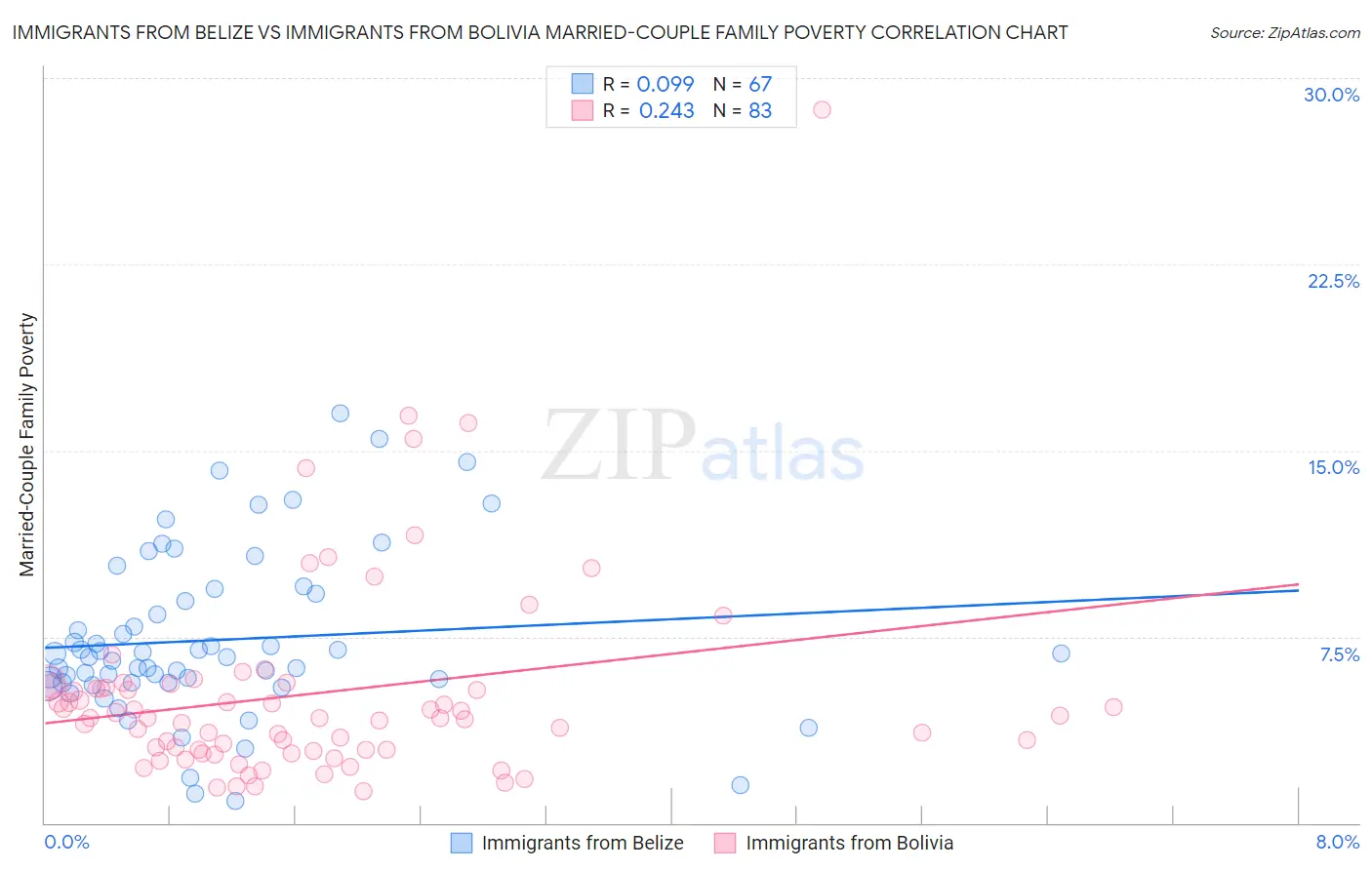 Immigrants from Belize vs Immigrants from Bolivia Married-Couple Family Poverty