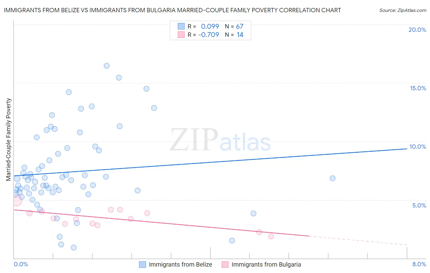 Immigrants from Belize vs Immigrants from Bulgaria Married-Couple Family Poverty