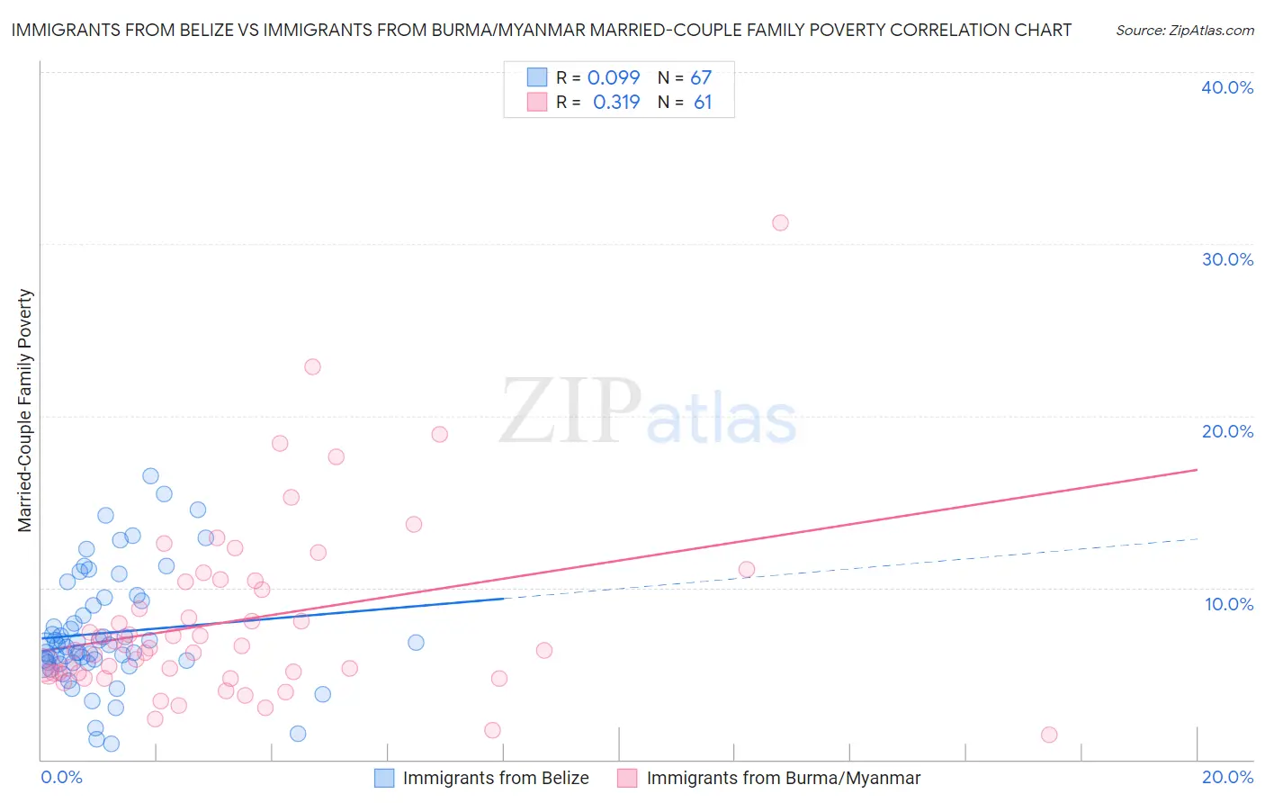 Immigrants from Belize vs Immigrants from Burma/Myanmar Married-Couple Family Poverty