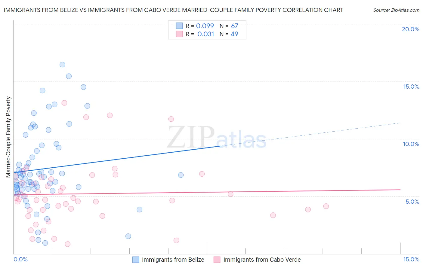 Immigrants from Belize vs Immigrants from Cabo Verde Married-Couple Family Poverty