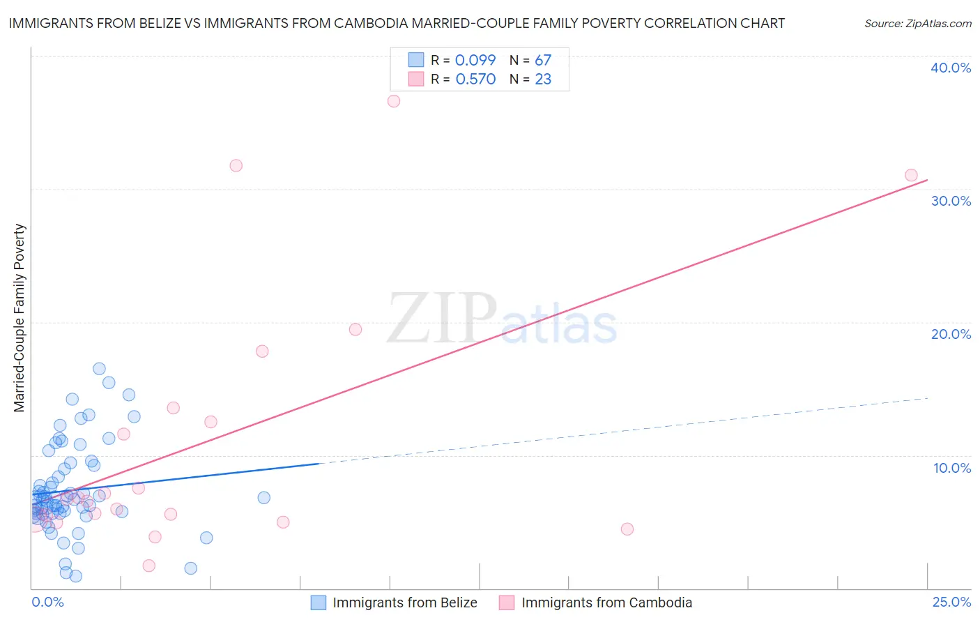 Immigrants from Belize vs Immigrants from Cambodia Married-Couple Family Poverty