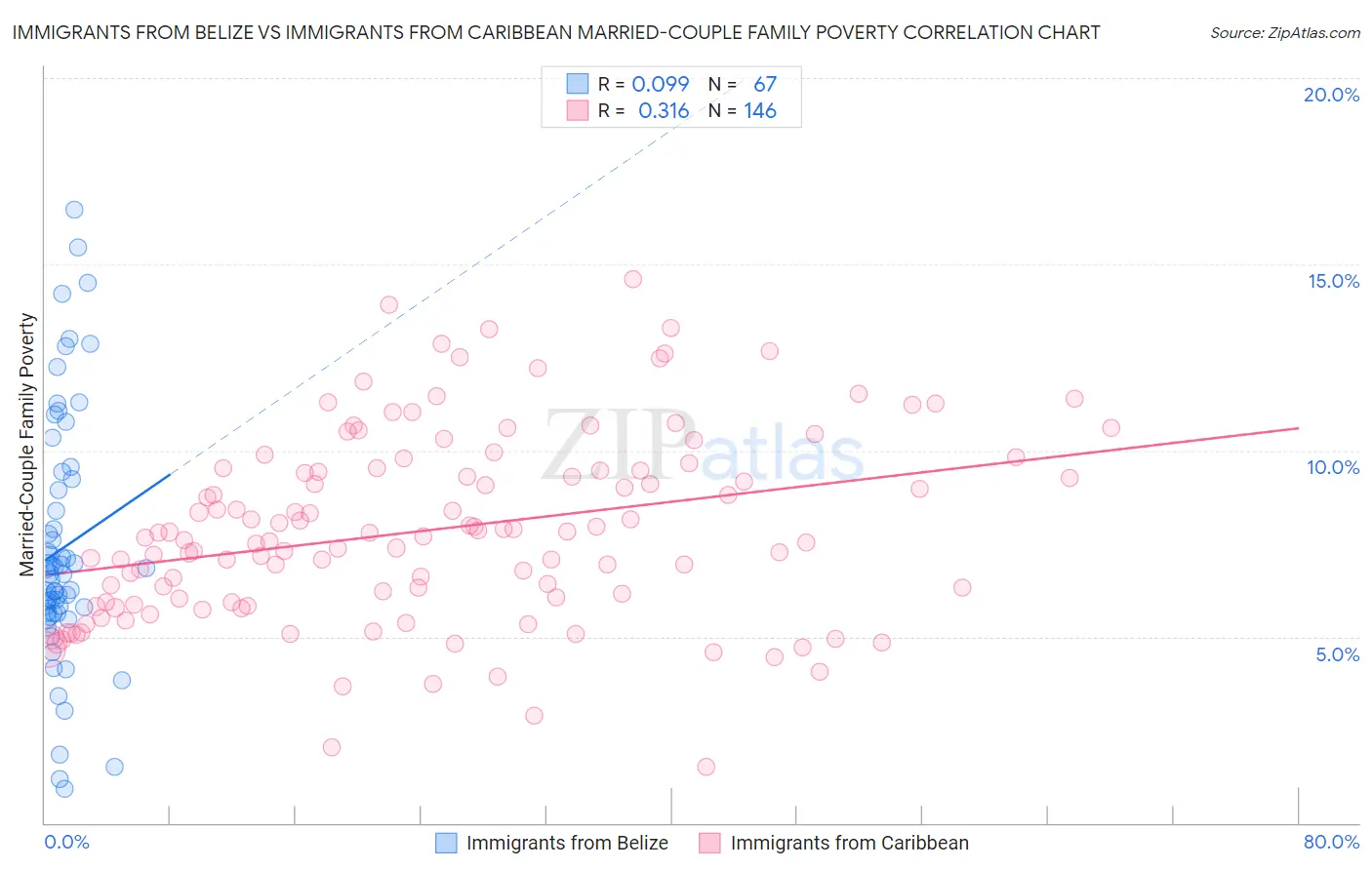 Immigrants from Belize vs Immigrants from Caribbean Married-Couple Family Poverty