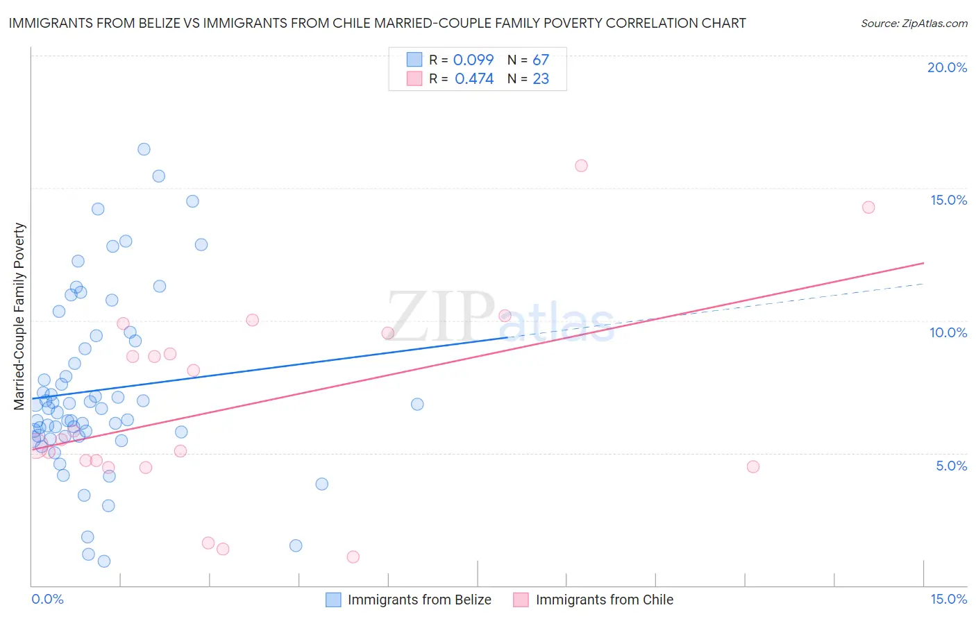 Immigrants from Belize vs Immigrants from Chile Married-Couple Family Poverty