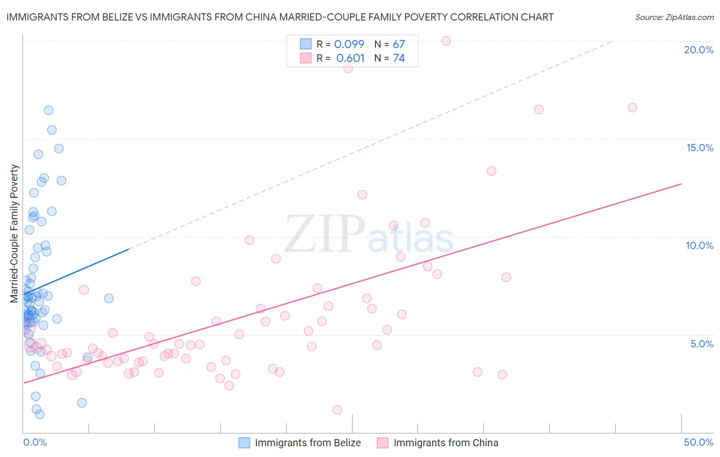 Immigrants from Belize vs Immigrants from China Married-Couple Family Poverty