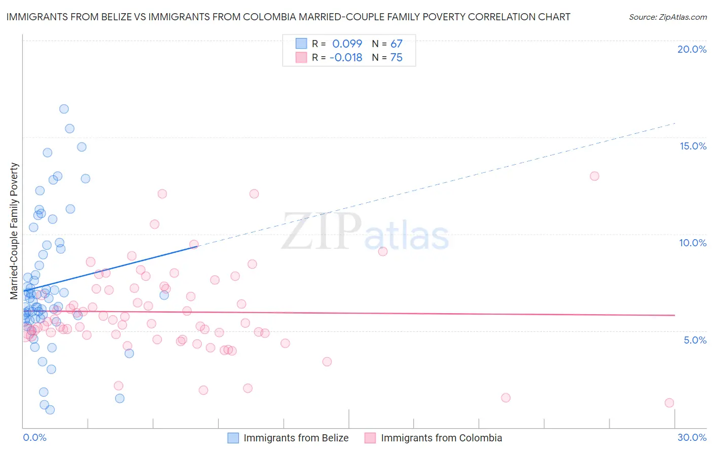 Immigrants from Belize vs Immigrants from Colombia Married-Couple Family Poverty