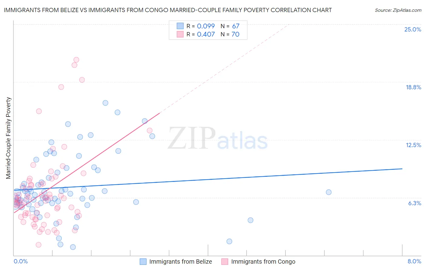 Immigrants from Belize vs Immigrants from Congo Married-Couple Family Poverty