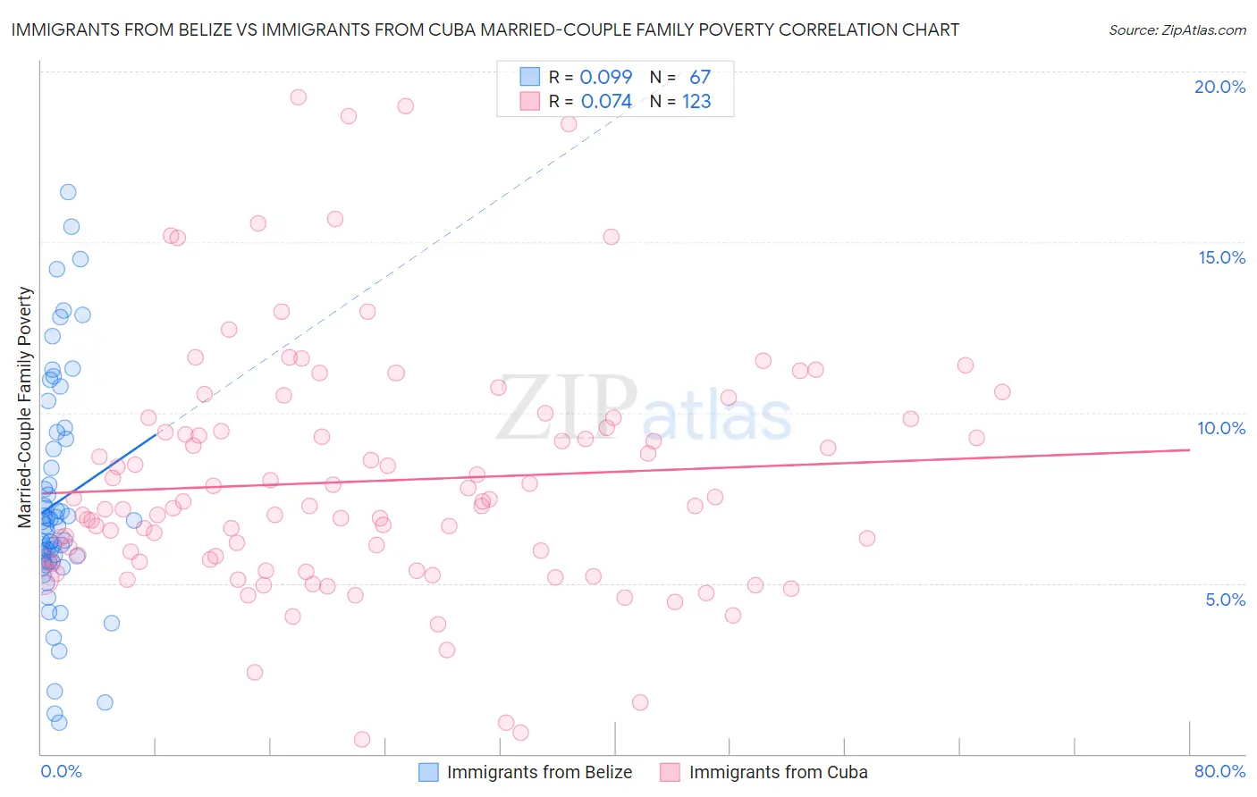 Immigrants from Belize vs Immigrants from Cuba Married-Couple Family Poverty