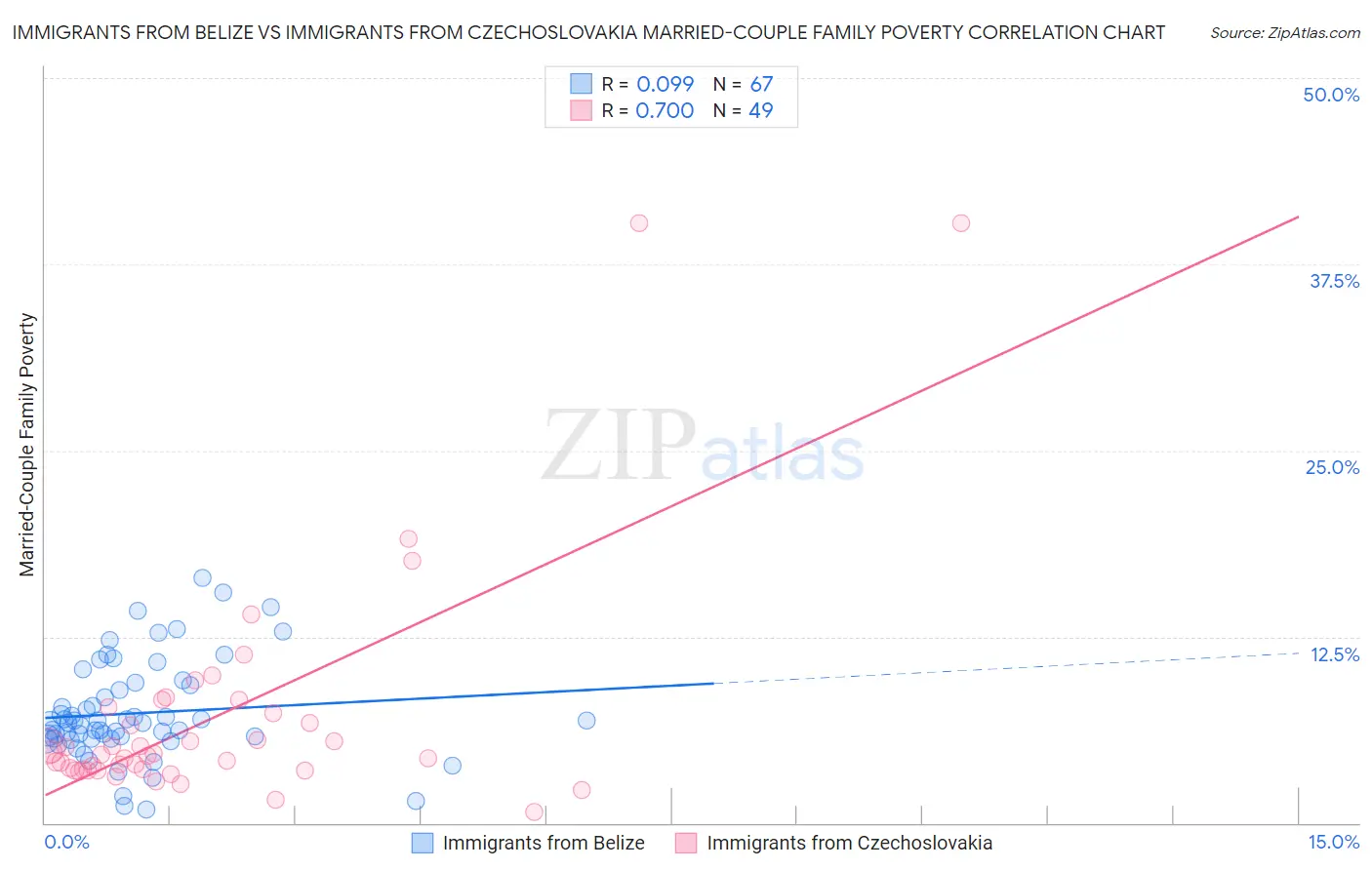 Immigrants from Belize vs Immigrants from Czechoslovakia Married-Couple Family Poverty