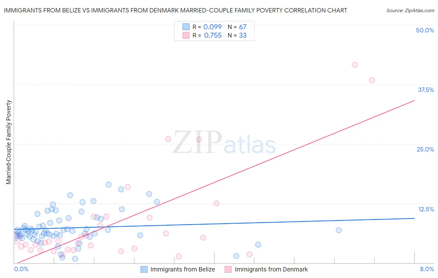 Immigrants from Belize vs Immigrants from Denmark Married-Couple Family Poverty