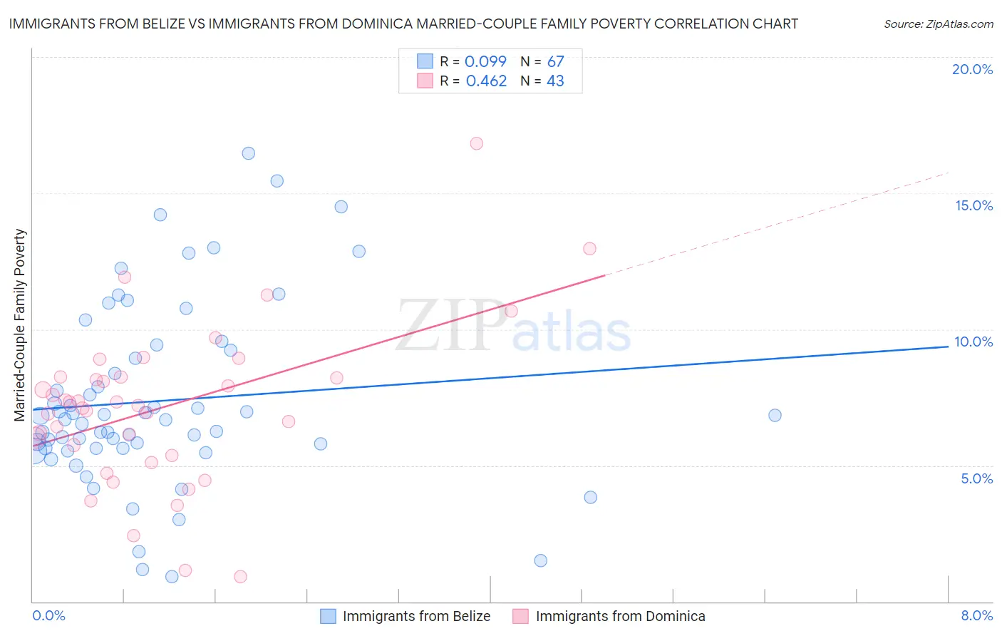 Immigrants from Belize vs Immigrants from Dominica Married-Couple Family Poverty