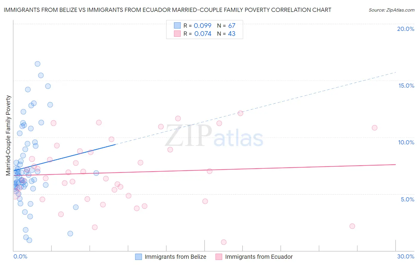 Immigrants from Belize vs Immigrants from Ecuador Married-Couple Family Poverty