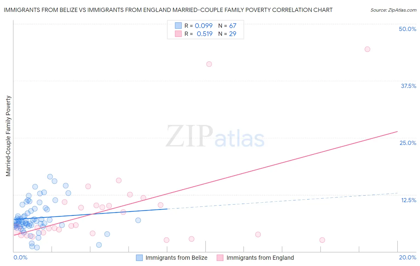 Immigrants from Belize vs Immigrants from England Married-Couple Family Poverty