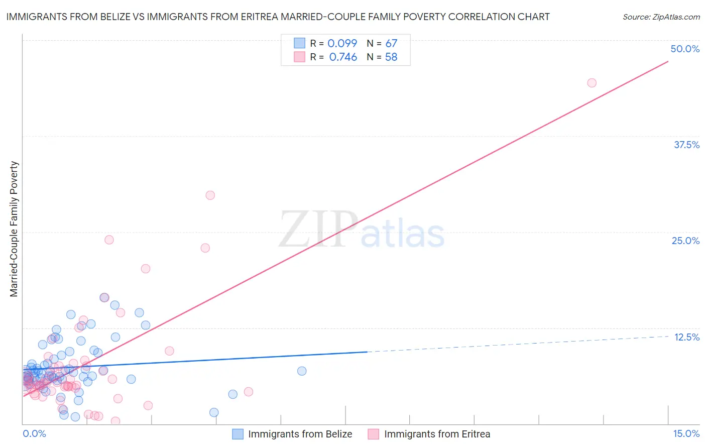 Immigrants from Belize vs Immigrants from Eritrea Married-Couple Family Poverty