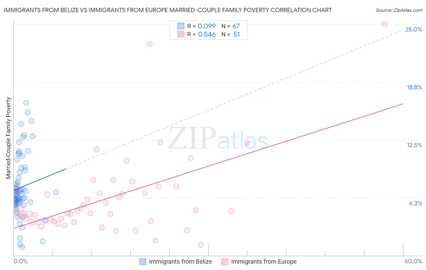 Immigrants from Belize vs Immigrants from Europe Married-Couple Family Poverty