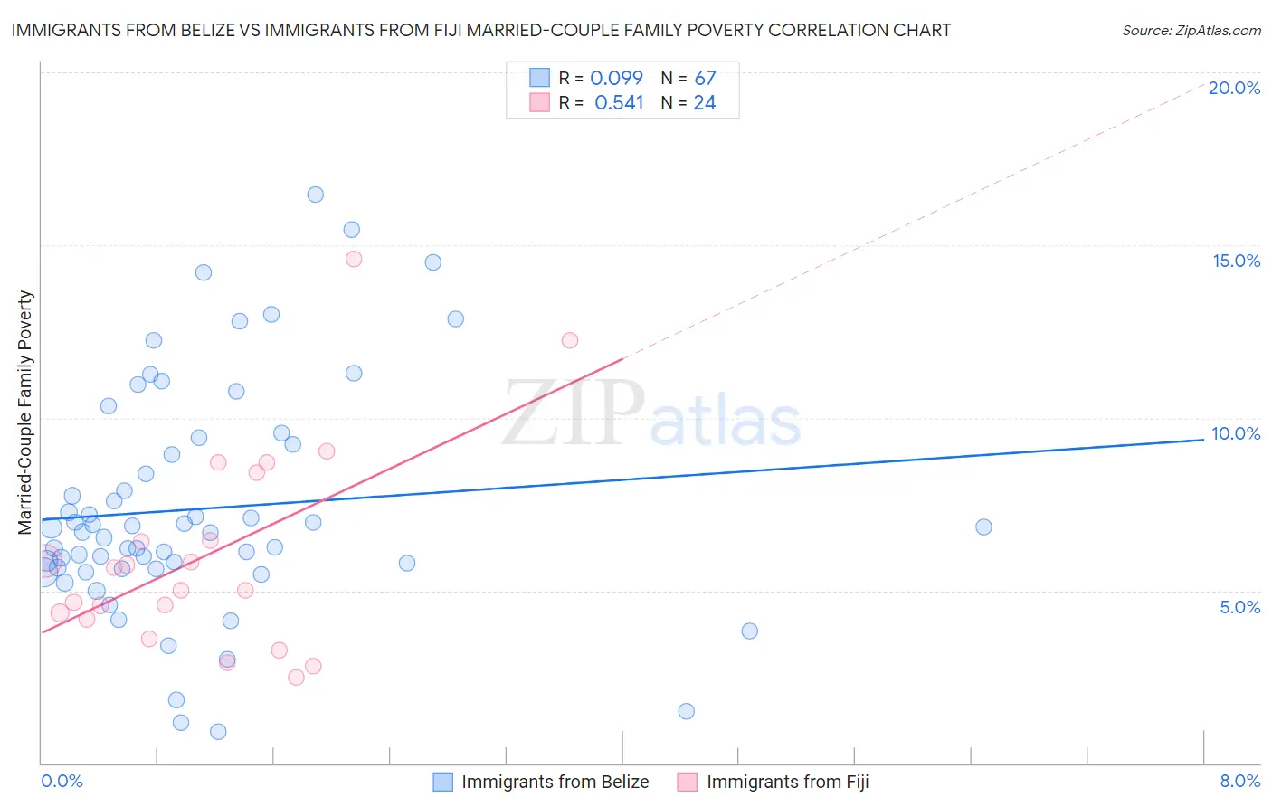 Immigrants from Belize vs Immigrants from Fiji Married-Couple Family Poverty