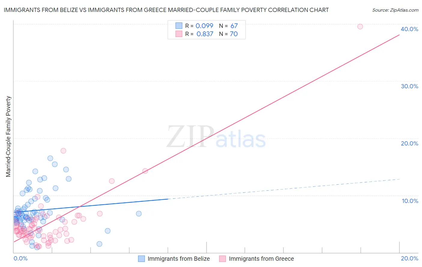 Immigrants from Belize vs Immigrants from Greece Married-Couple Family Poverty