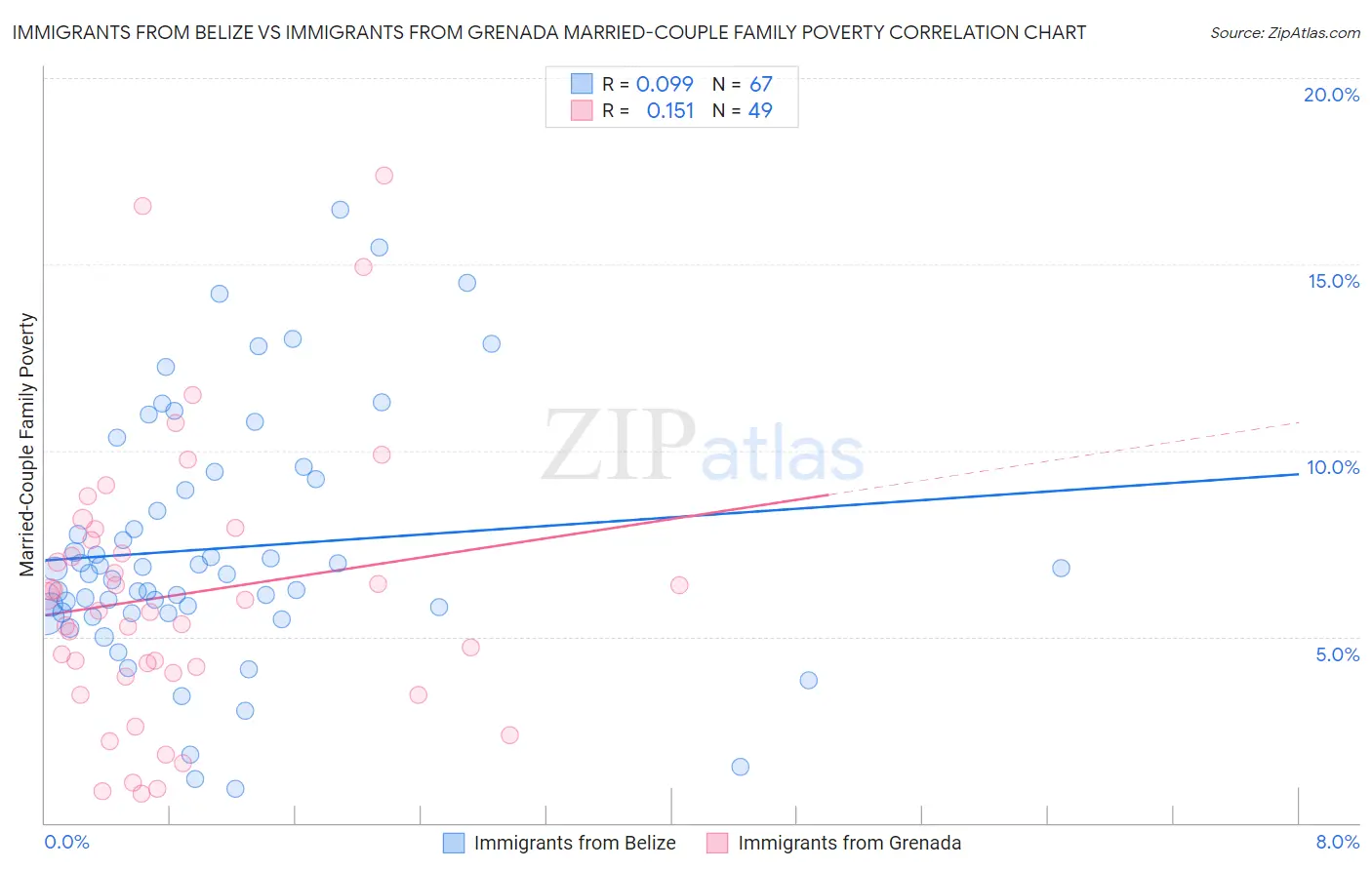 Immigrants from Belize vs Immigrants from Grenada Married-Couple Family Poverty