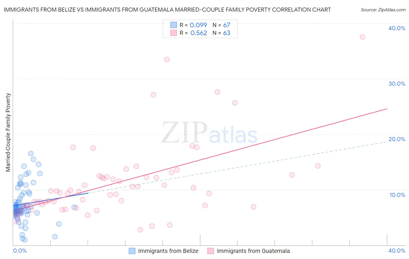 Immigrants from Belize vs Immigrants from Guatemala Married-Couple Family Poverty