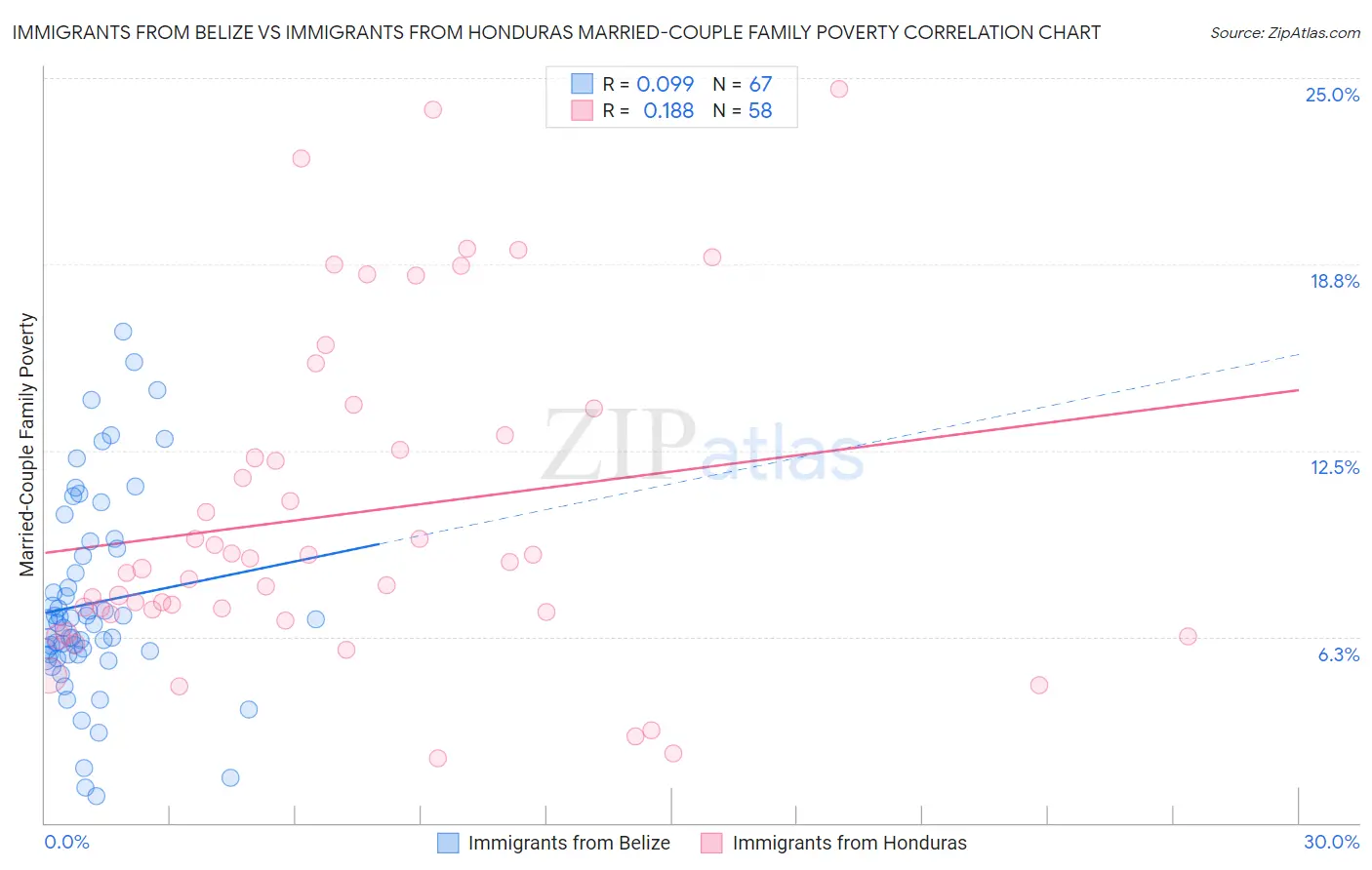 Immigrants from Belize vs Immigrants from Honduras Married-Couple Family Poverty