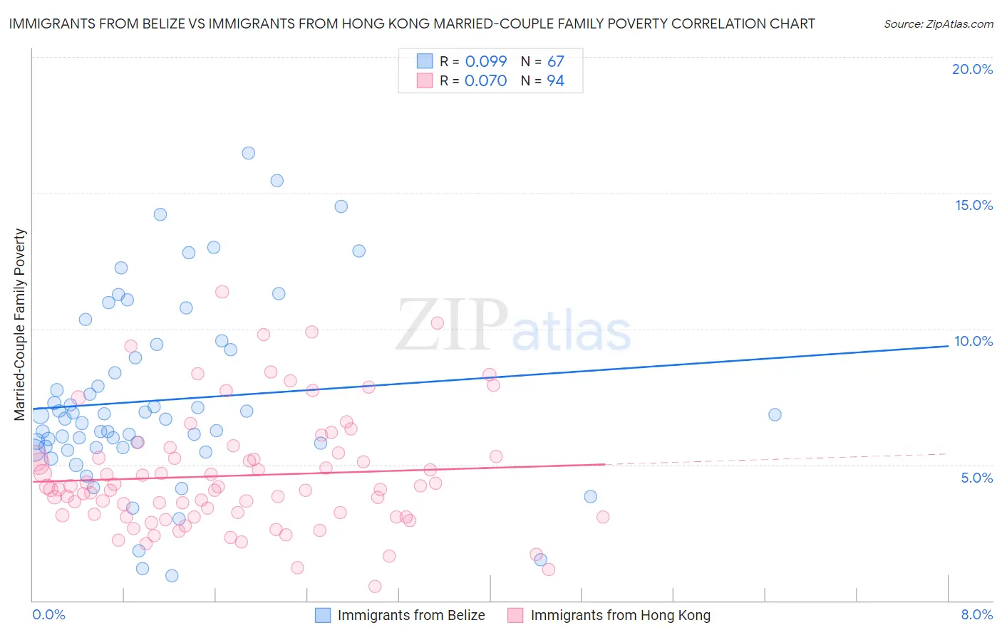 Immigrants from Belize vs Immigrants from Hong Kong Married-Couple Family Poverty