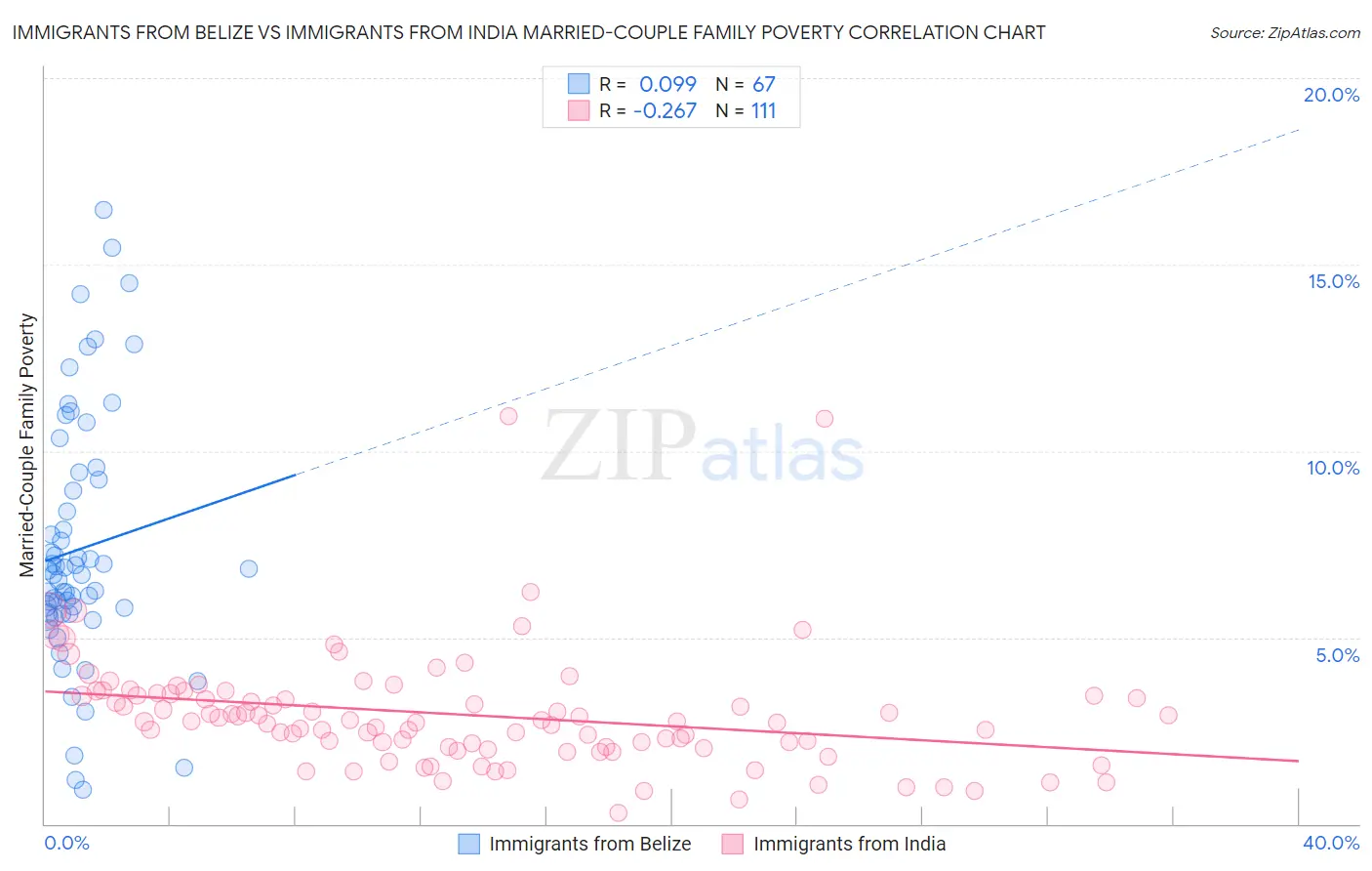 Immigrants from Belize vs Immigrants from India Married-Couple Family Poverty