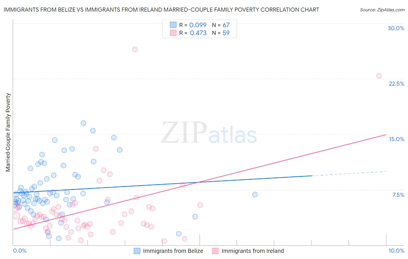 Immigrants from Belize vs Immigrants from Ireland Married-Couple Family Poverty