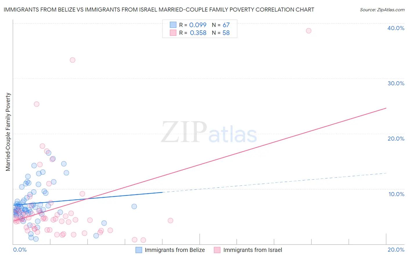 Immigrants from Belize vs Immigrants from Israel Married-Couple Family Poverty