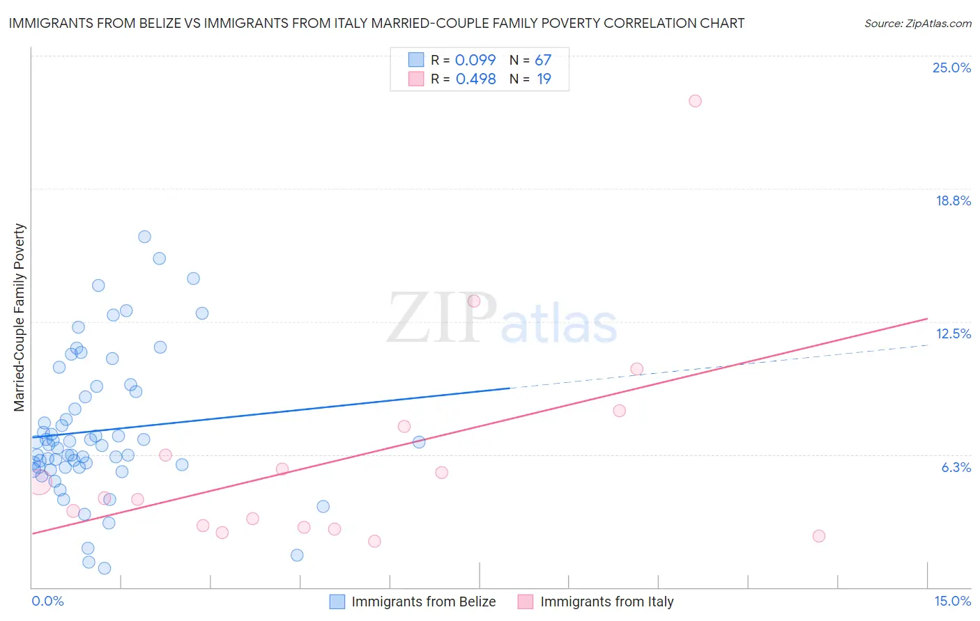 Immigrants from Belize vs Immigrants from Italy Married-Couple Family Poverty