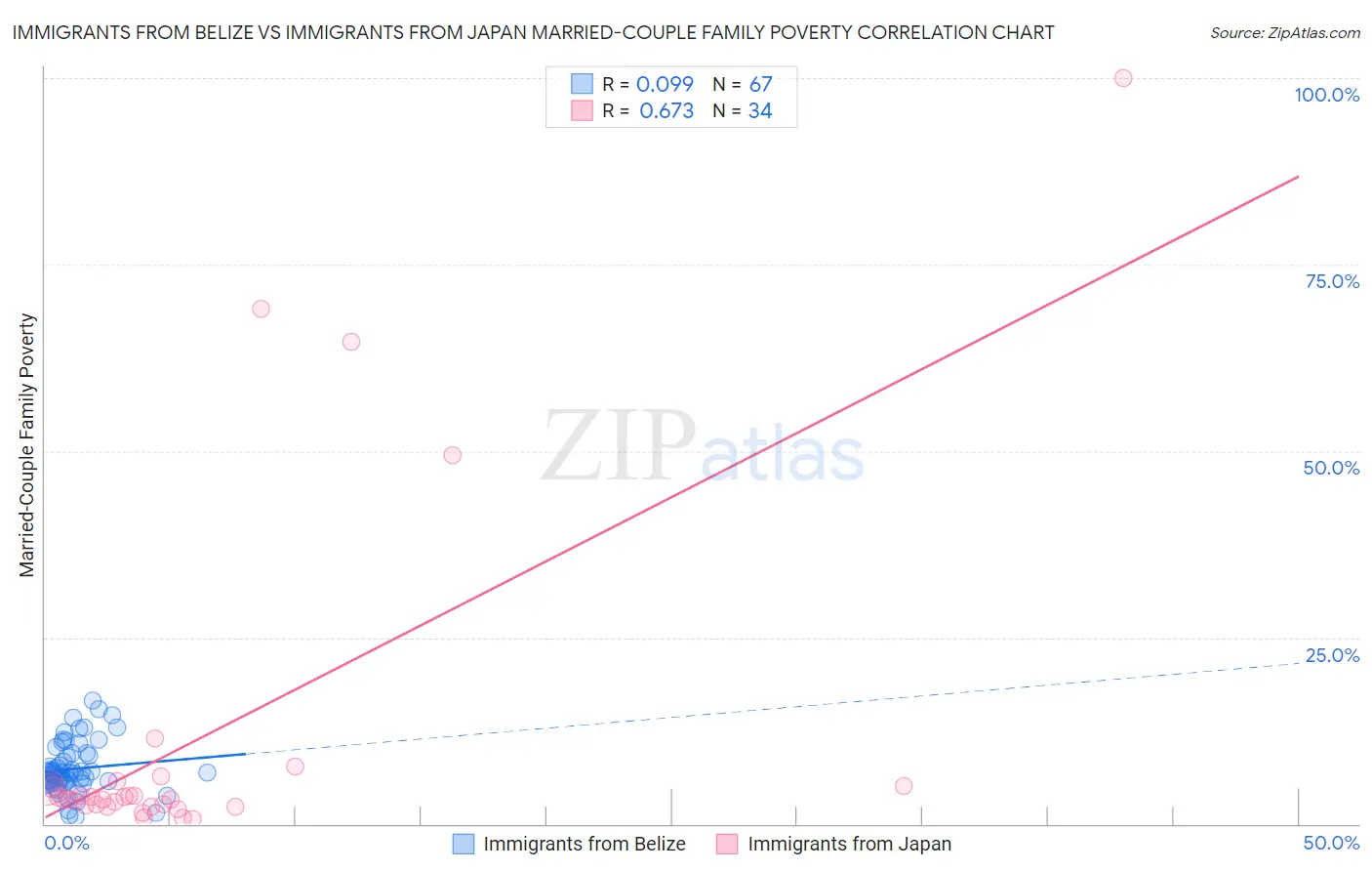 Immigrants from Belize vs Immigrants from Japan Married-Couple Family Poverty