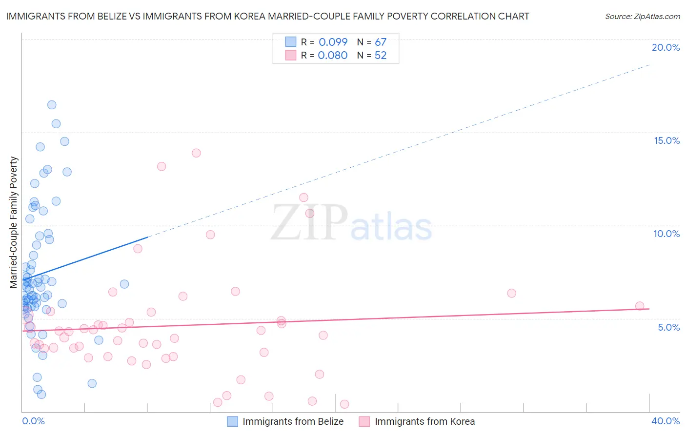 Immigrants from Belize vs Immigrants from Korea Married-Couple Family Poverty