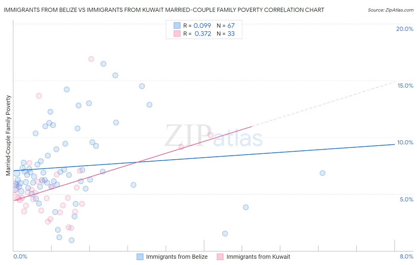 Immigrants from Belize vs Immigrants from Kuwait Married-Couple Family Poverty