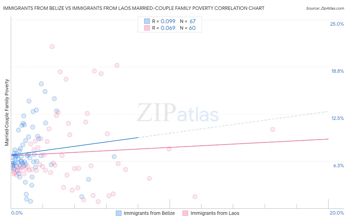 Immigrants from Belize vs Immigrants from Laos Married-Couple Family Poverty