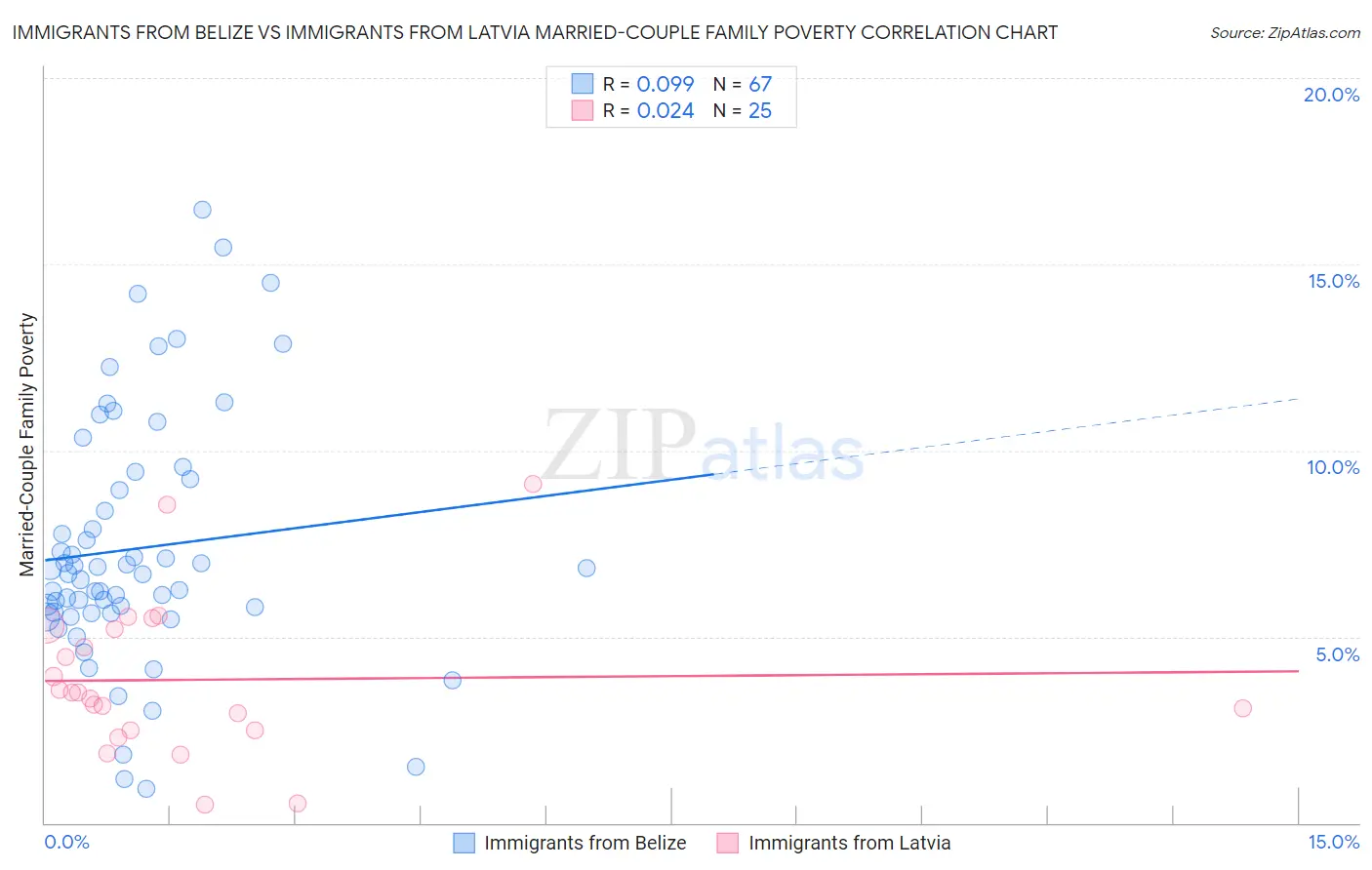 Immigrants from Belize vs Immigrants from Latvia Married-Couple Family Poverty