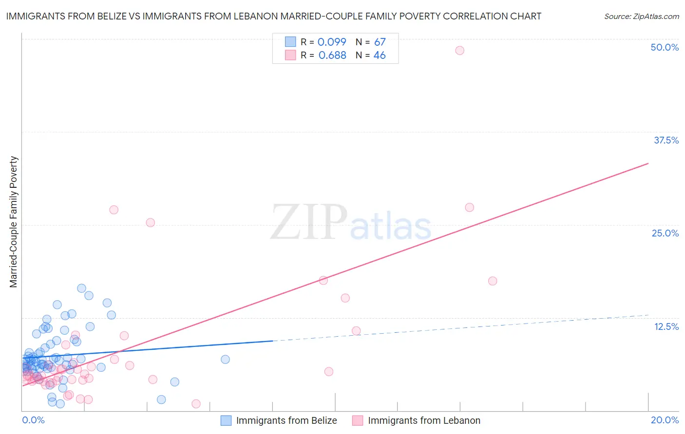 Immigrants from Belize vs Immigrants from Lebanon Married-Couple Family Poverty