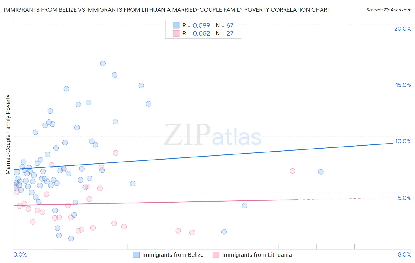 Immigrants from Belize vs Immigrants from Lithuania Married-Couple Family Poverty