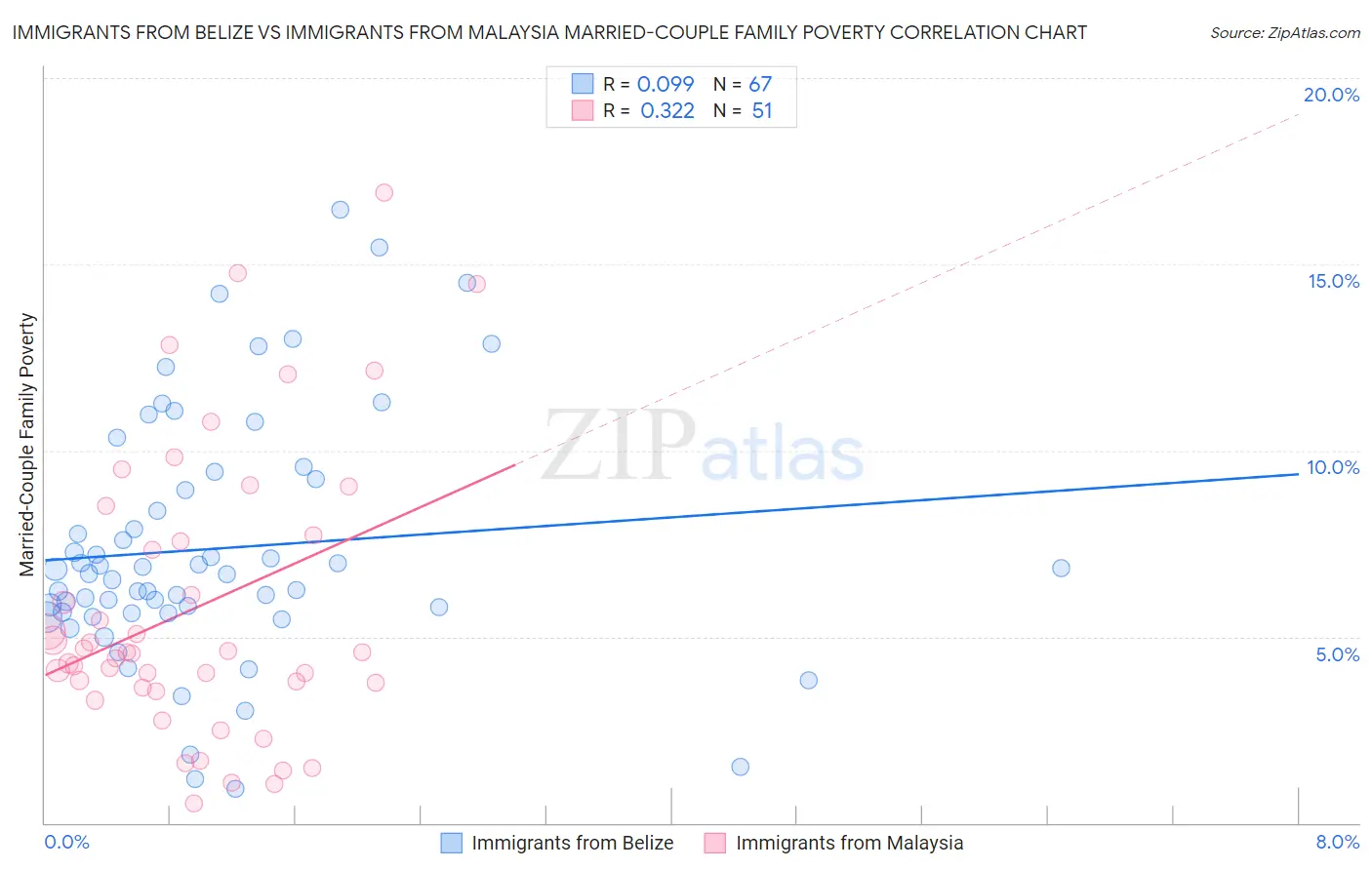 Immigrants from Belize vs Immigrants from Malaysia Married-Couple Family Poverty