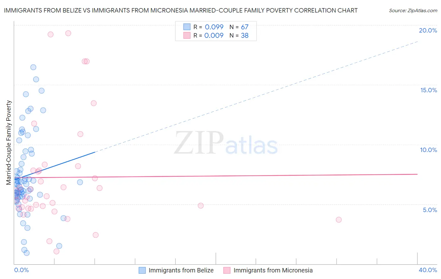 Immigrants from Belize vs Immigrants from Micronesia Married-Couple Family Poverty