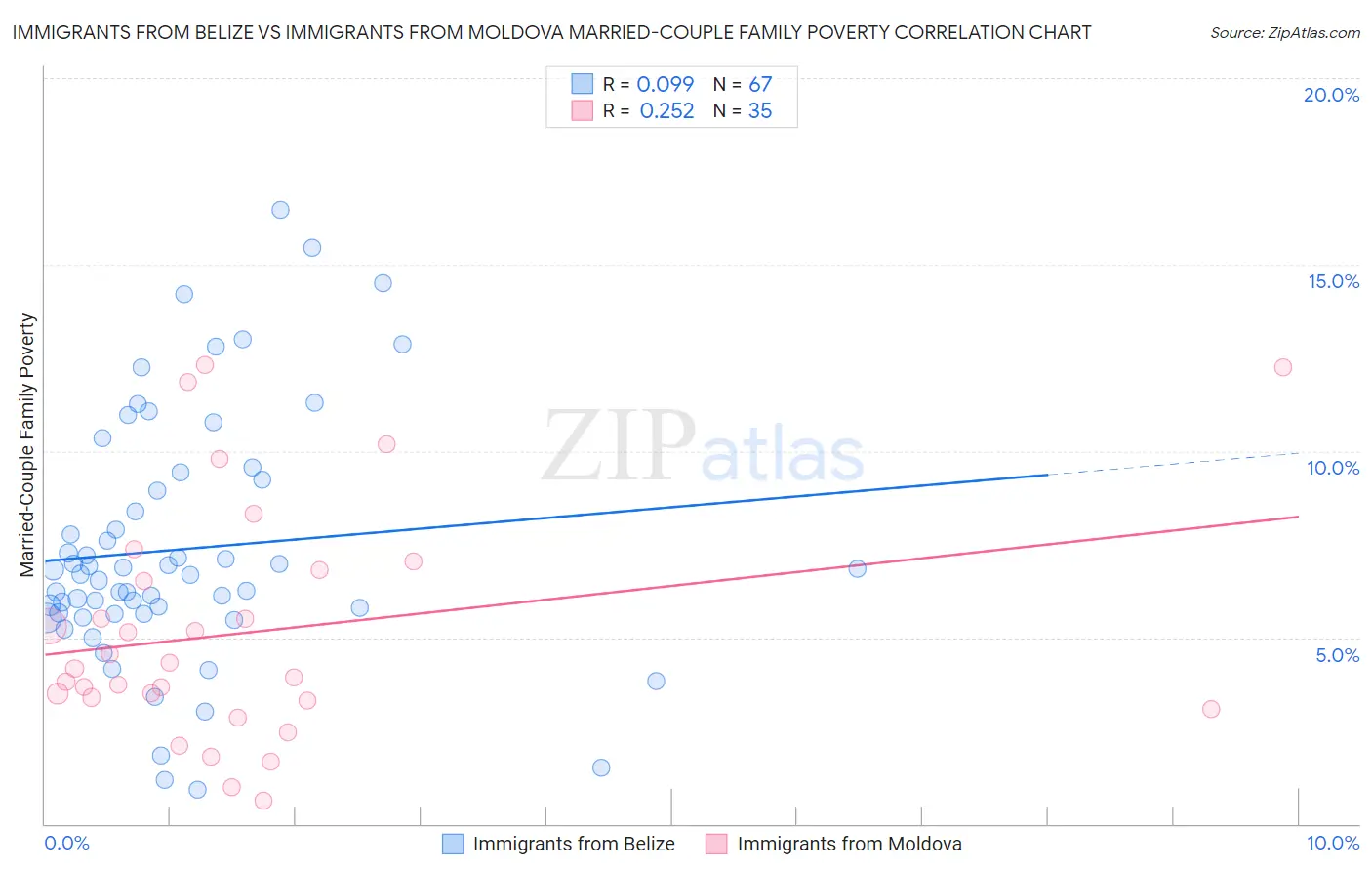 Immigrants from Belize vs Immigrants from Moldova Married-Couple Family Poverty