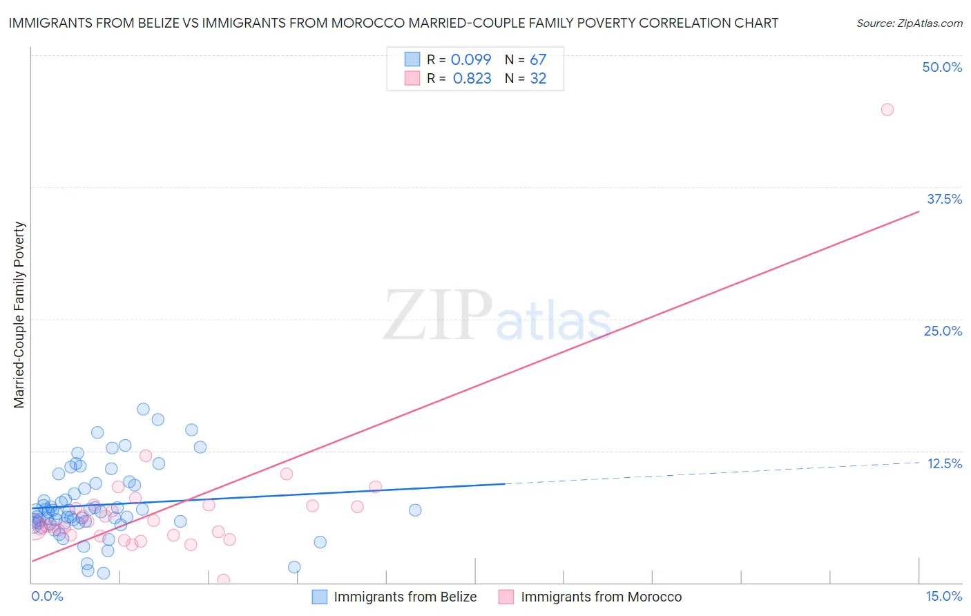 Immigrants from Belize vs Immigrants from Morocco Married-Couple Family Poverty