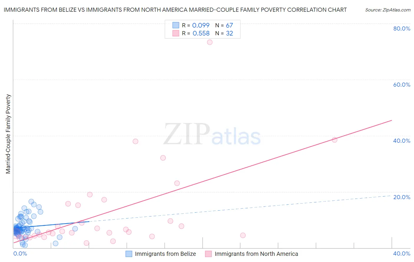 Immigrants from Belize vs Immigrants from North America Married-Couple Family Poverty