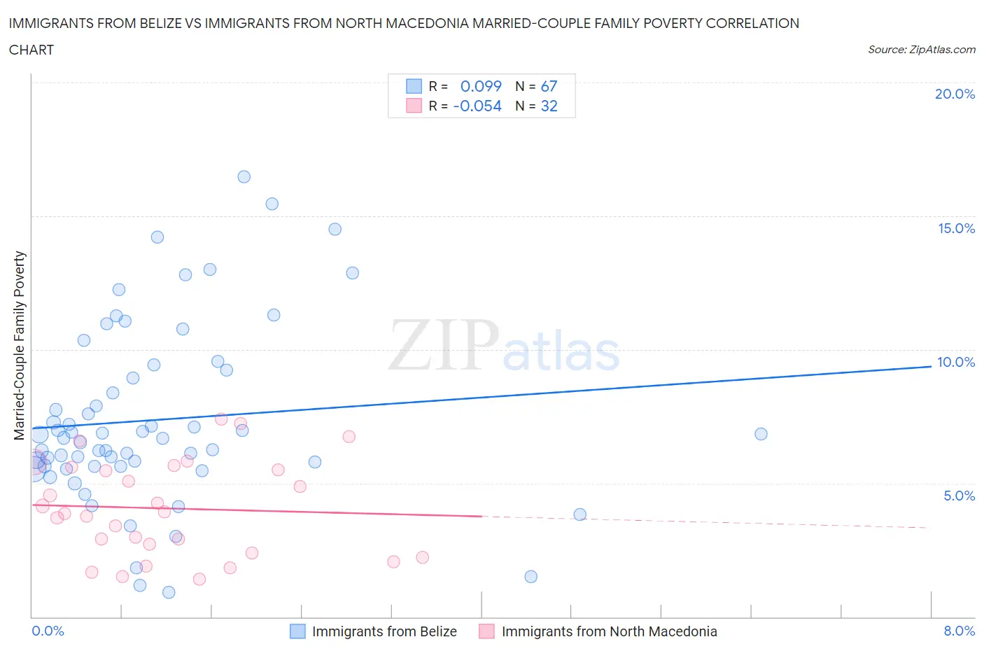 Immigrants from Belize vs Immigrants from North Macedonia Married-Couple Family Poverty