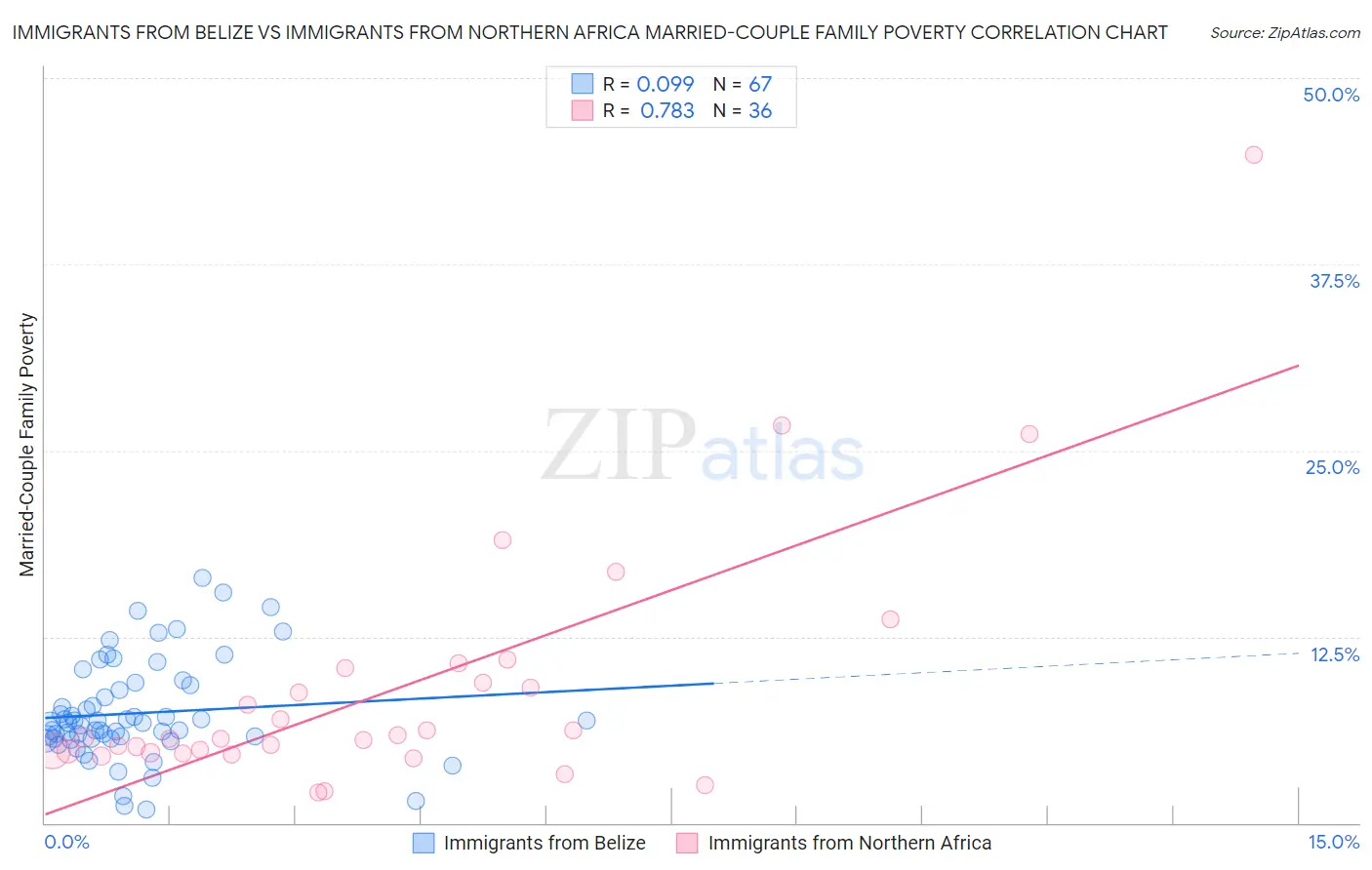 Immigrants from Belize vs Immigrants from Northern Africa Married-Couple Family Poverty