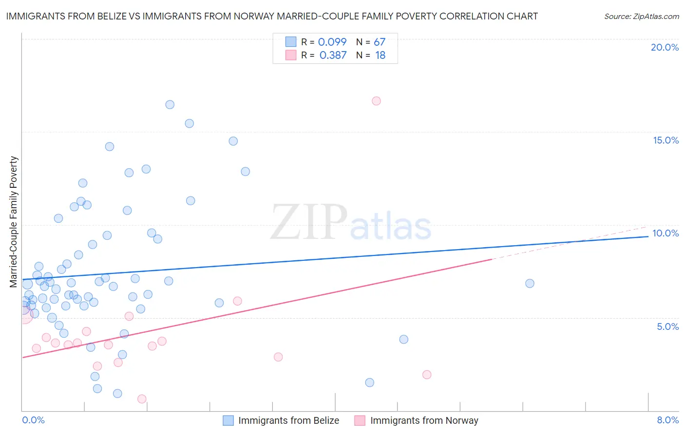 Immigrants from Belize vs Immigrants from Norway Married-Couple Family Poverty