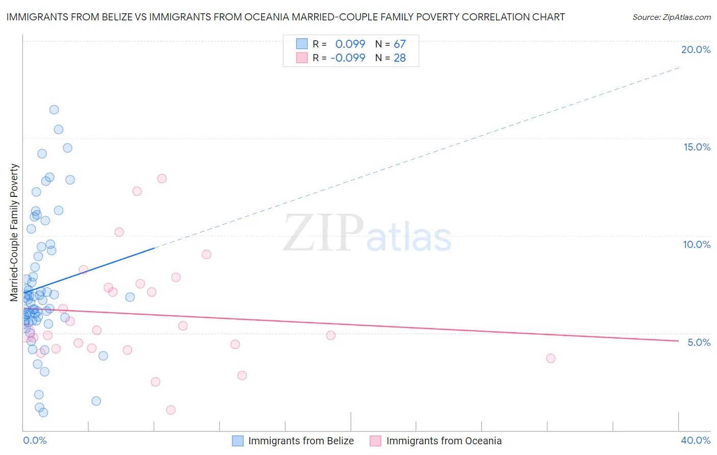 Immigrants from Belize vs Immigrants from Oceania Married-Couple Family Poverty