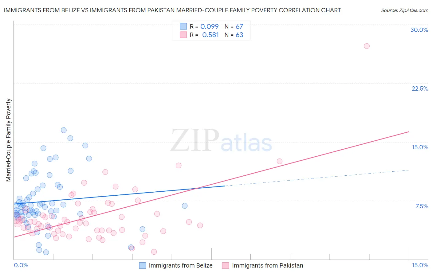 Immigrants from Belize vs Immigrants from Pakistan Married-Couple Family Poverty